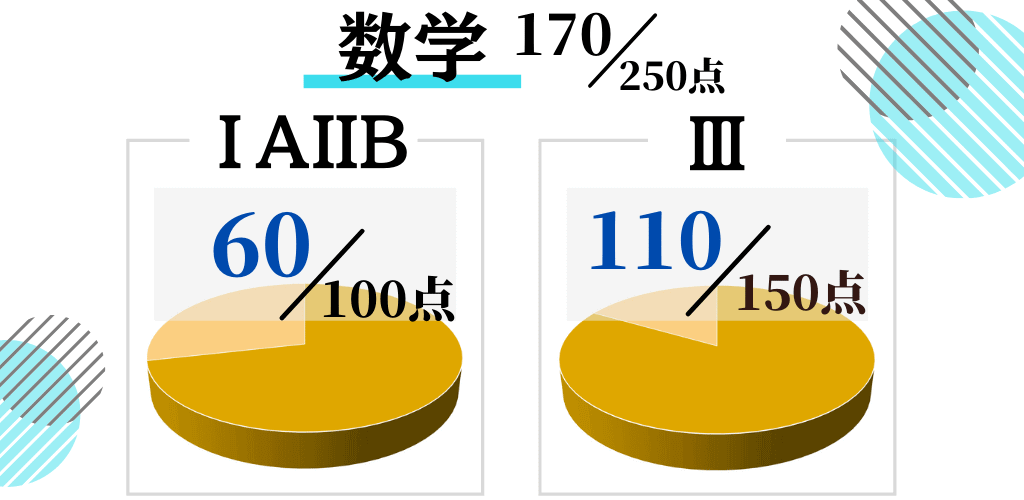 竜文会九州大学二次試験数学の得点イメージ