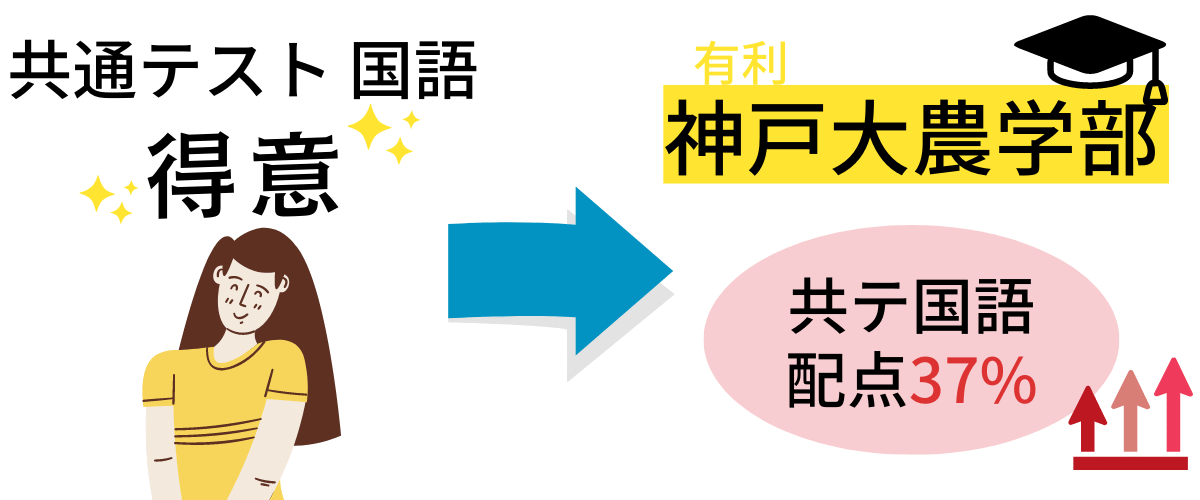 神戸大学　農学部の特徴：共通テストの国語の配点が37％と高い