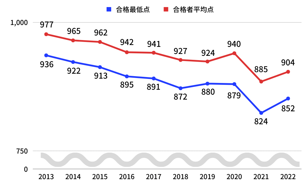 九州大学医学部の合格最低点と合格者平均点の推移