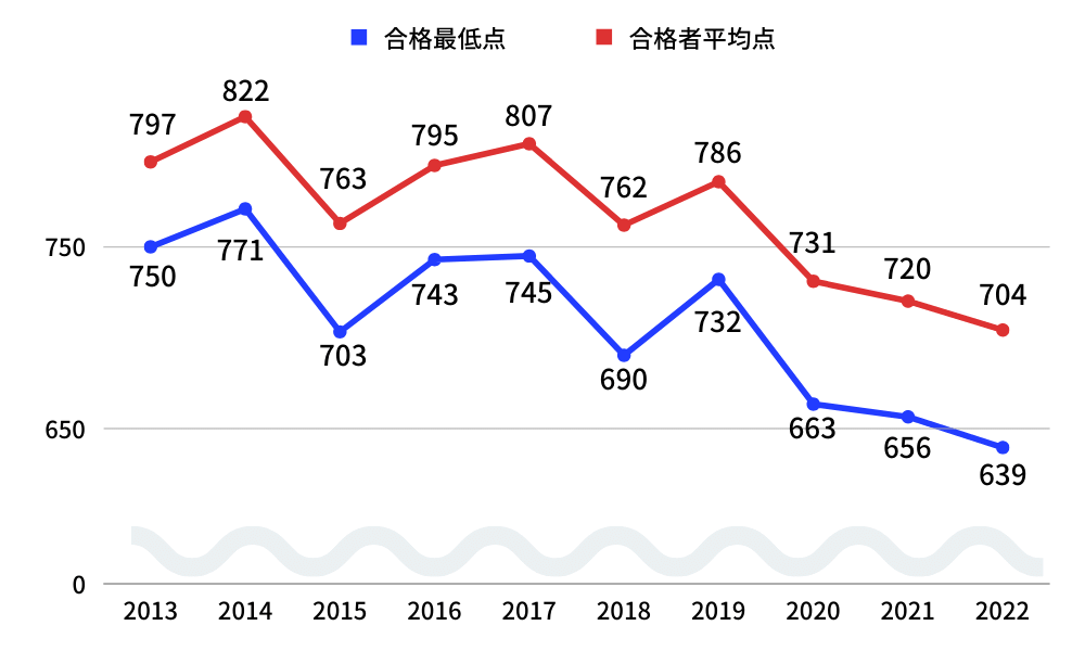 九州大学農学部の合格者平均点　推移