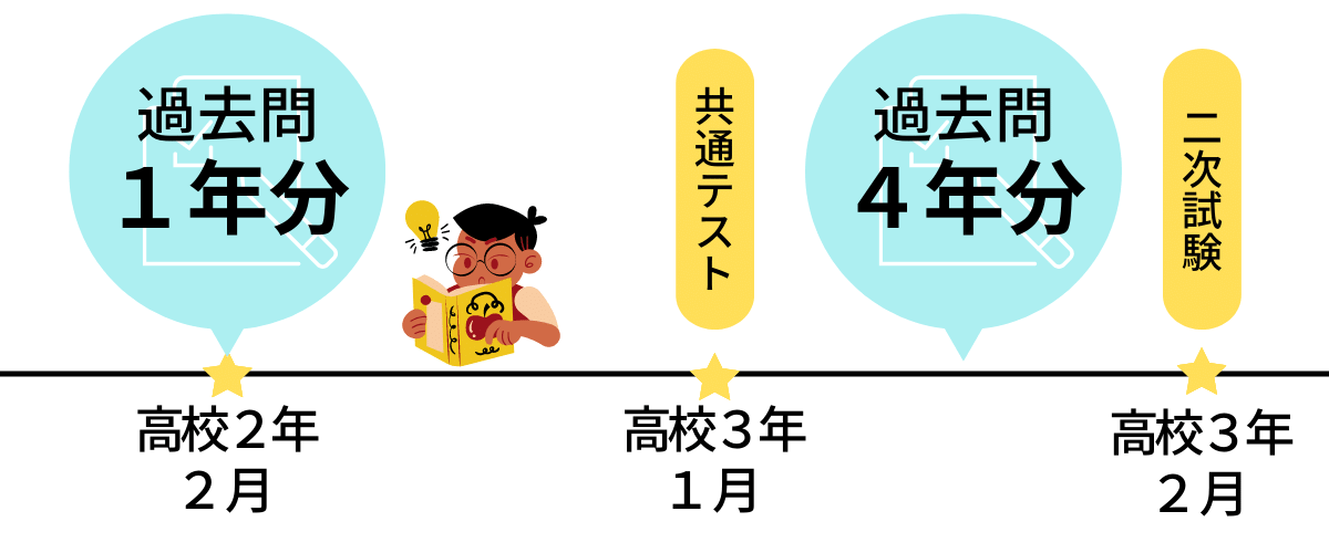 九州大学　理系数学　過去問は高校２年生の２月に１年分、共通テスト後に４年分の計５年分を解く！