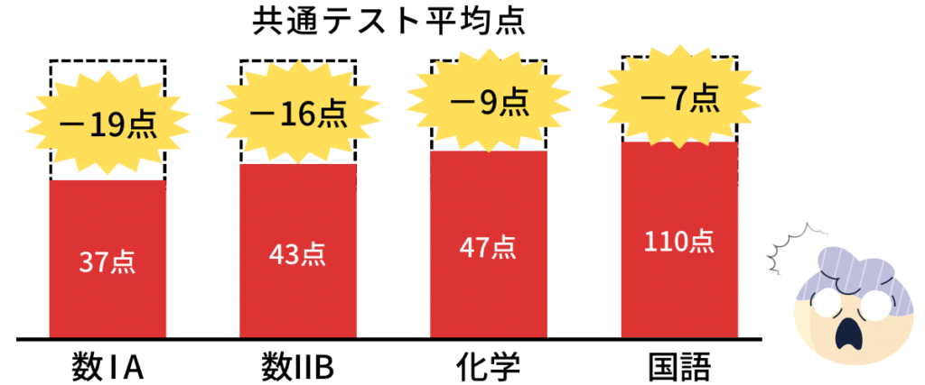 【2022年】九州大学の合格最低点を徹底分析！下がった理由を分析 - 竜文会〜九州大学医学部発・福岡市の大学受験塾・予備校（学習塾）〜