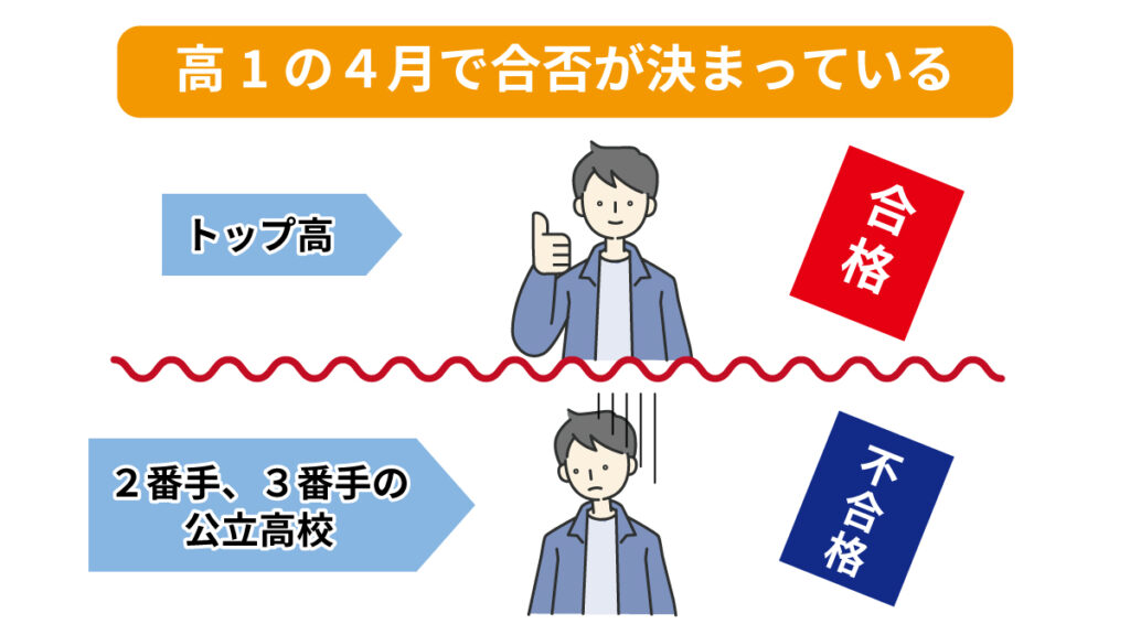 高１の４月で合否が決まっている