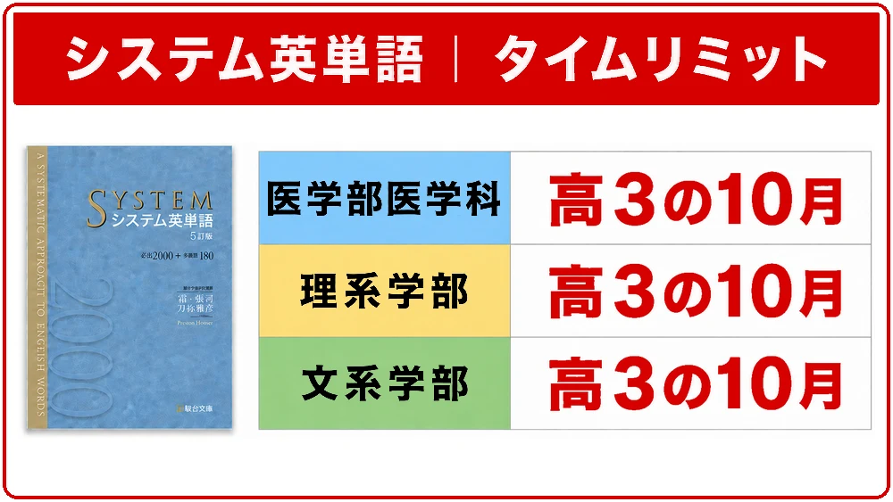 システム英単語を終わらせる学部別タイムリミット