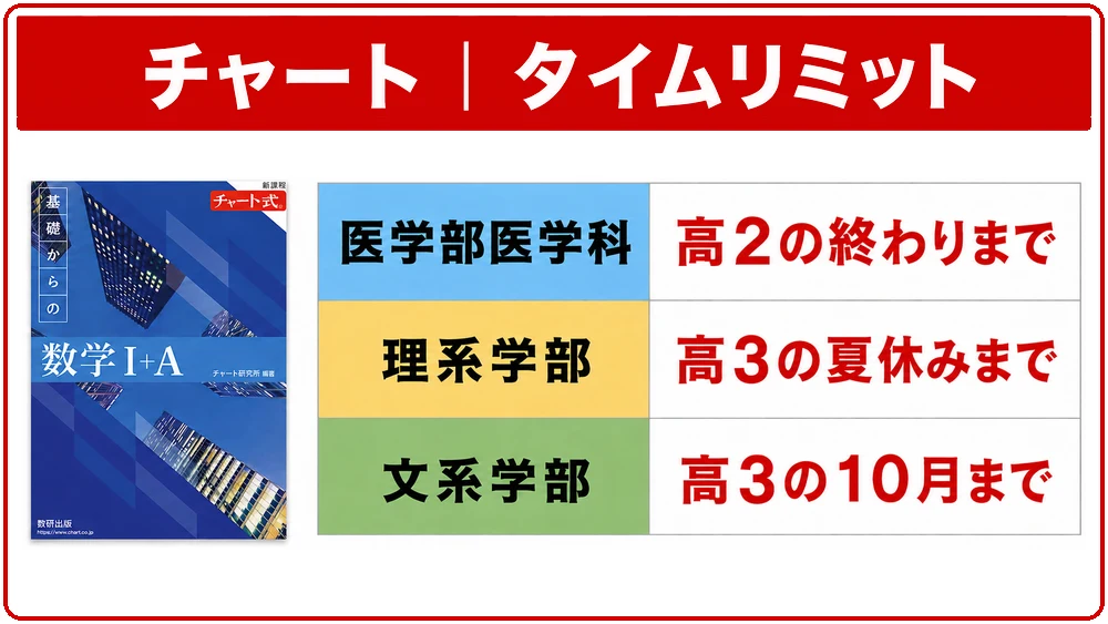 チャートを終わらせる学部別タイムリミット