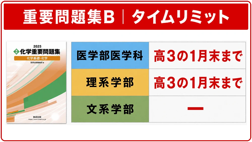 重要問題集B問題を終わらせる学部別タイムリミット