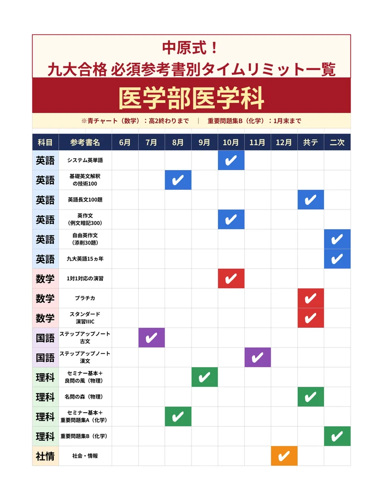 中原式!九大合格 必須参考書別タイムリミット一覧(医学部医学科)