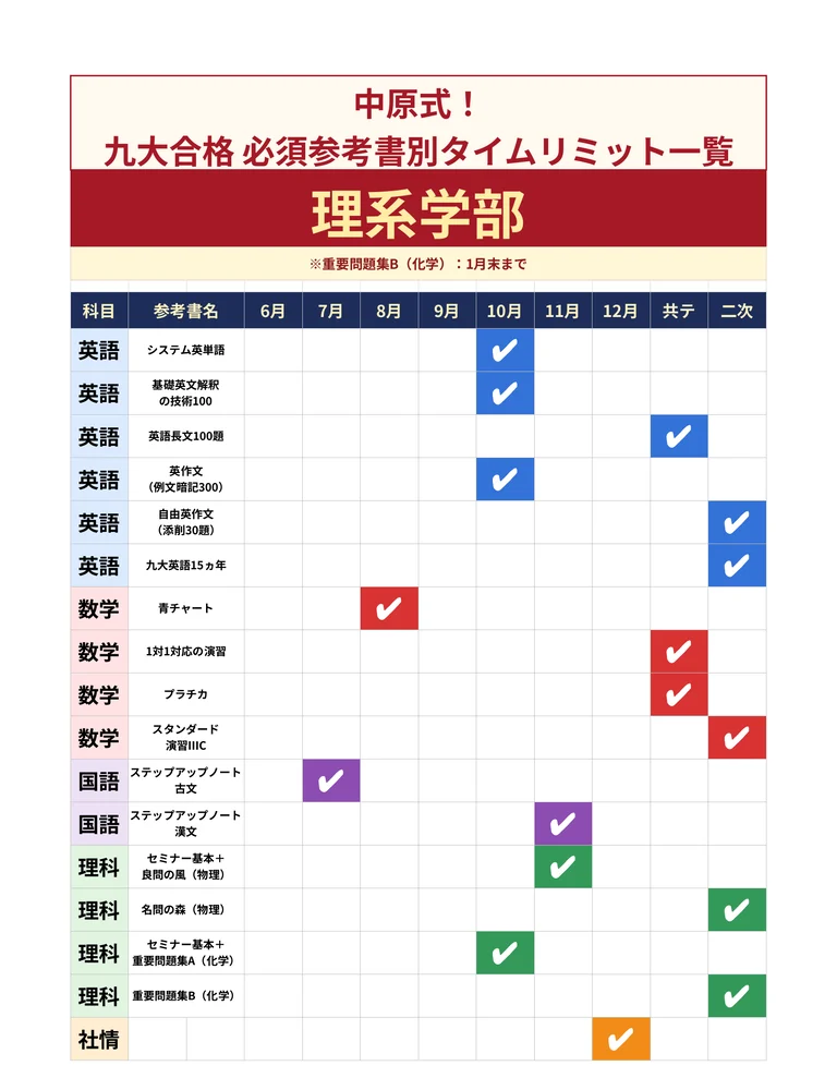 中原式!九大合格 必須参考書別タイムリミット一覧(理系学部)