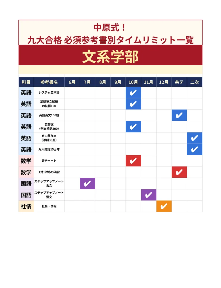 中原式!九大合格 必須参考書別タイムリミット一覧(文系学部)