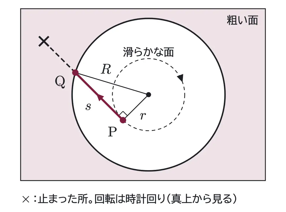 2001年九州大学物理 第1問 解答の方針の図