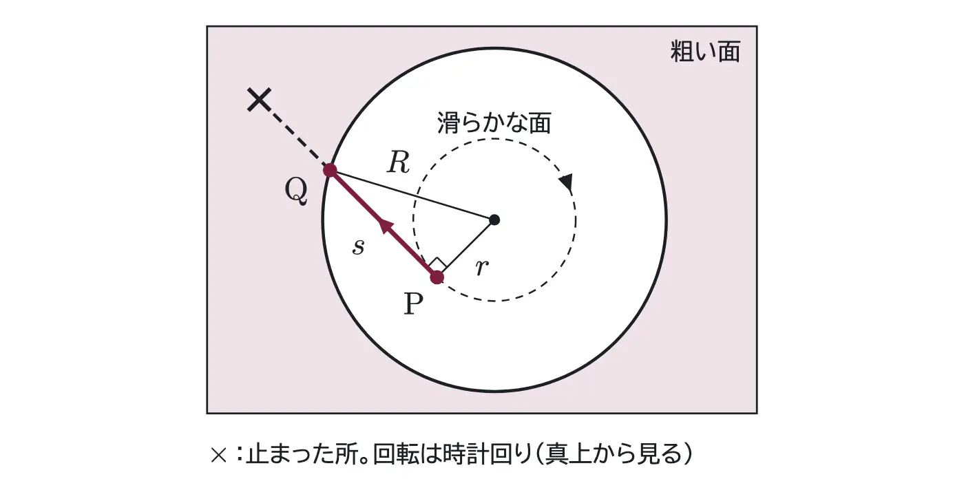 2001年九州大学物理 第1問 解答の方針の図