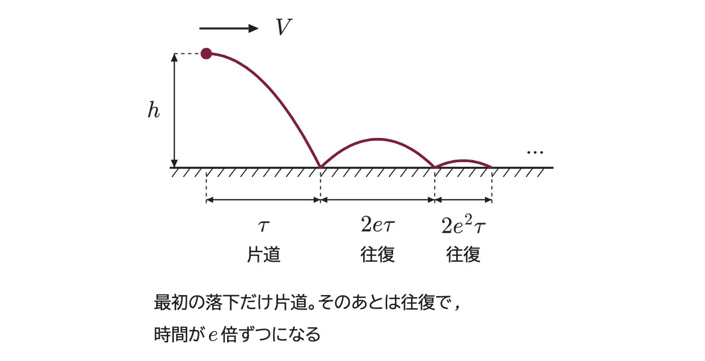 2001年九州大学物理 第1問 解答の方針の図