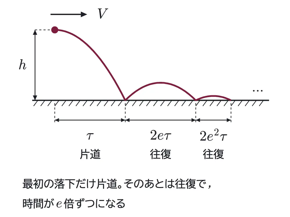 2001年九州大学物理 第1問 解答の方針の図