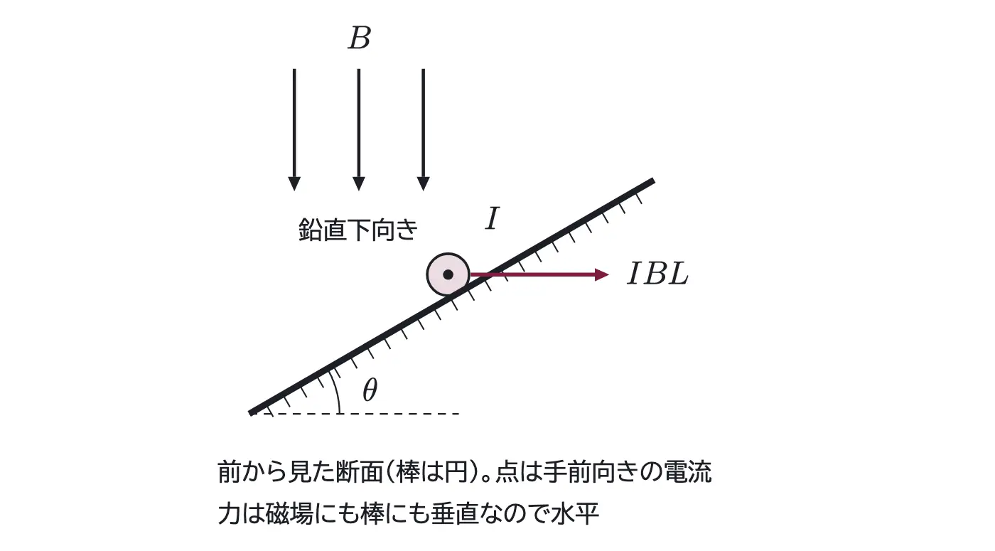 2001年九州大学物理 第2問 解答の方針の図