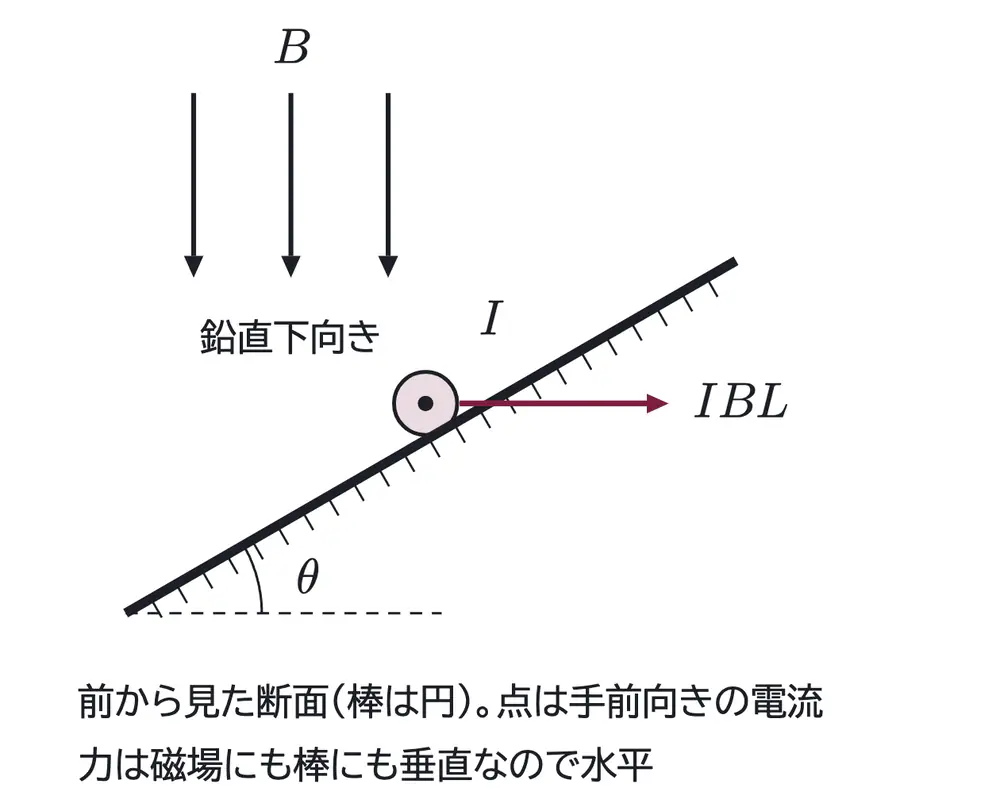 2001年九州大学物理 第2問 解答の方針の図