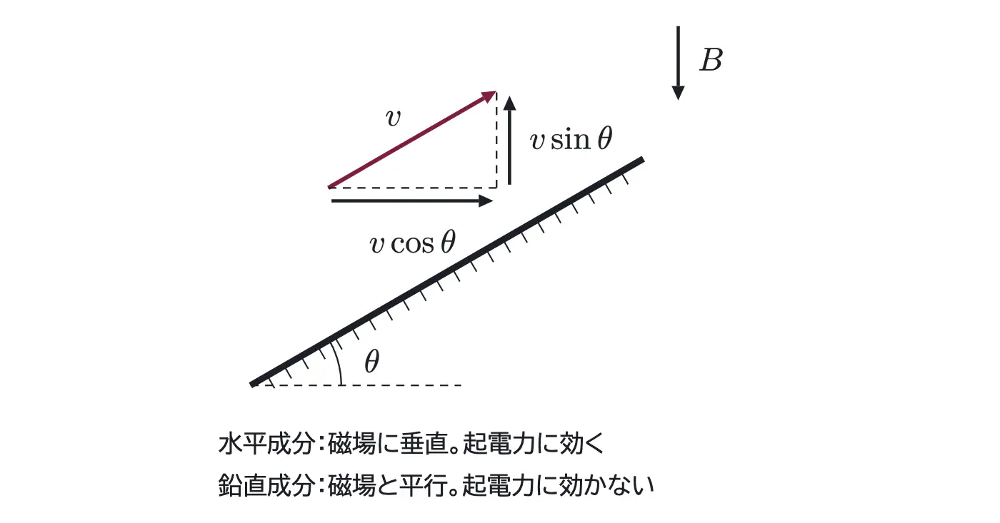 2001年九州大学物理 第2問 解答の方針の図