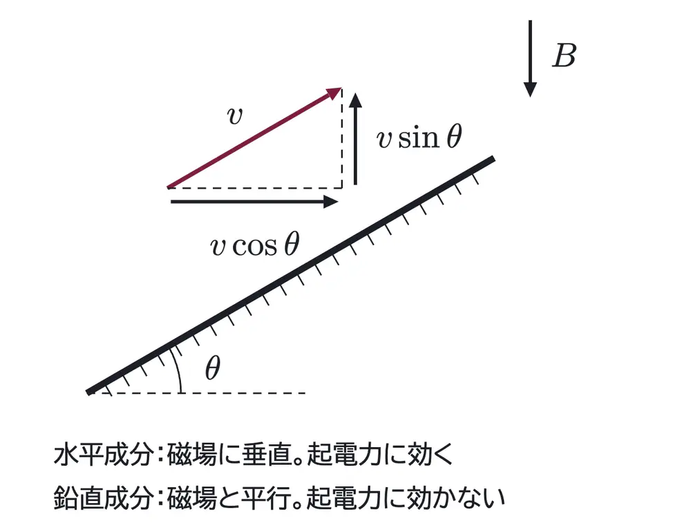 2001年九州大学物理 第2問 解答の方針の図