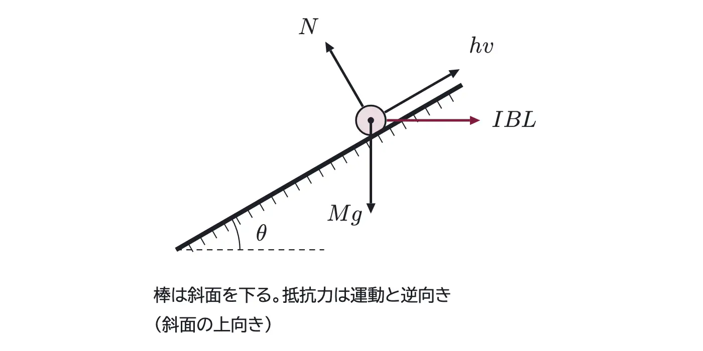 2001年九州大学物理 第2問 解答の方針の図