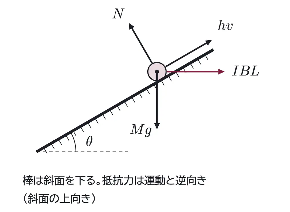 2001年九州大学物理 第2問 解答の方針の図