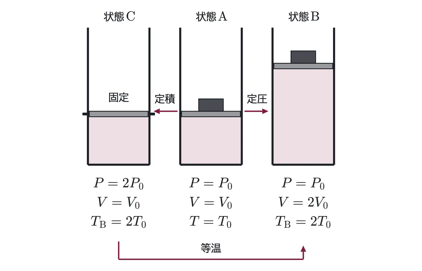 2001年九州大学物理 第3問 解答の方針の図