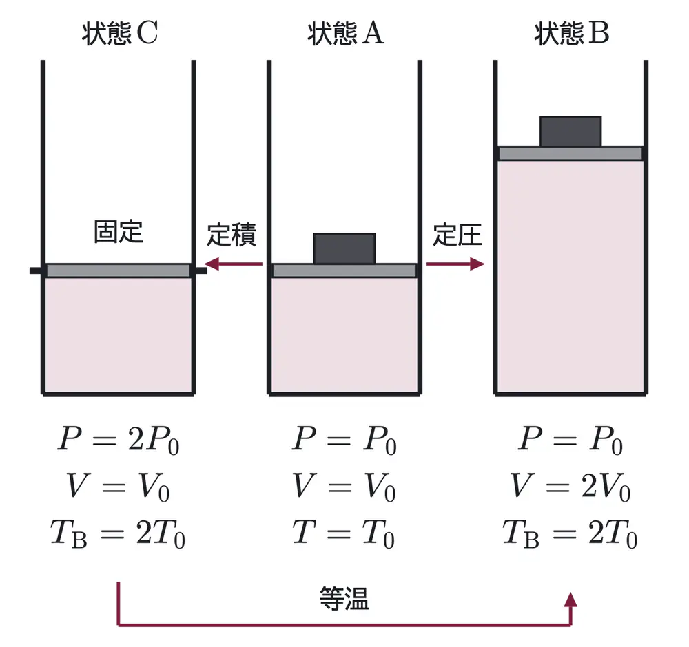 2001年九州大学物理 第3問 解答の方針の図