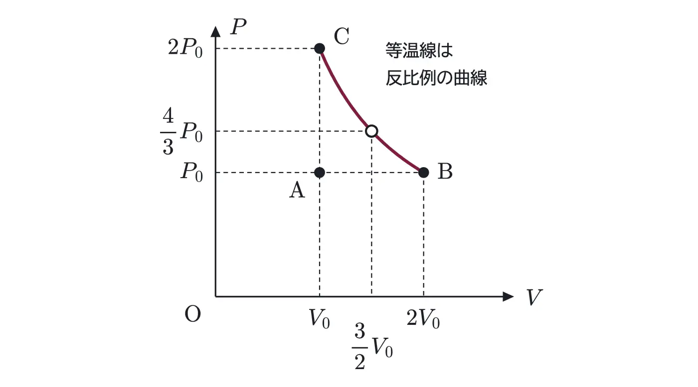 2001年九州大学物理 第3問 解答の方針の図