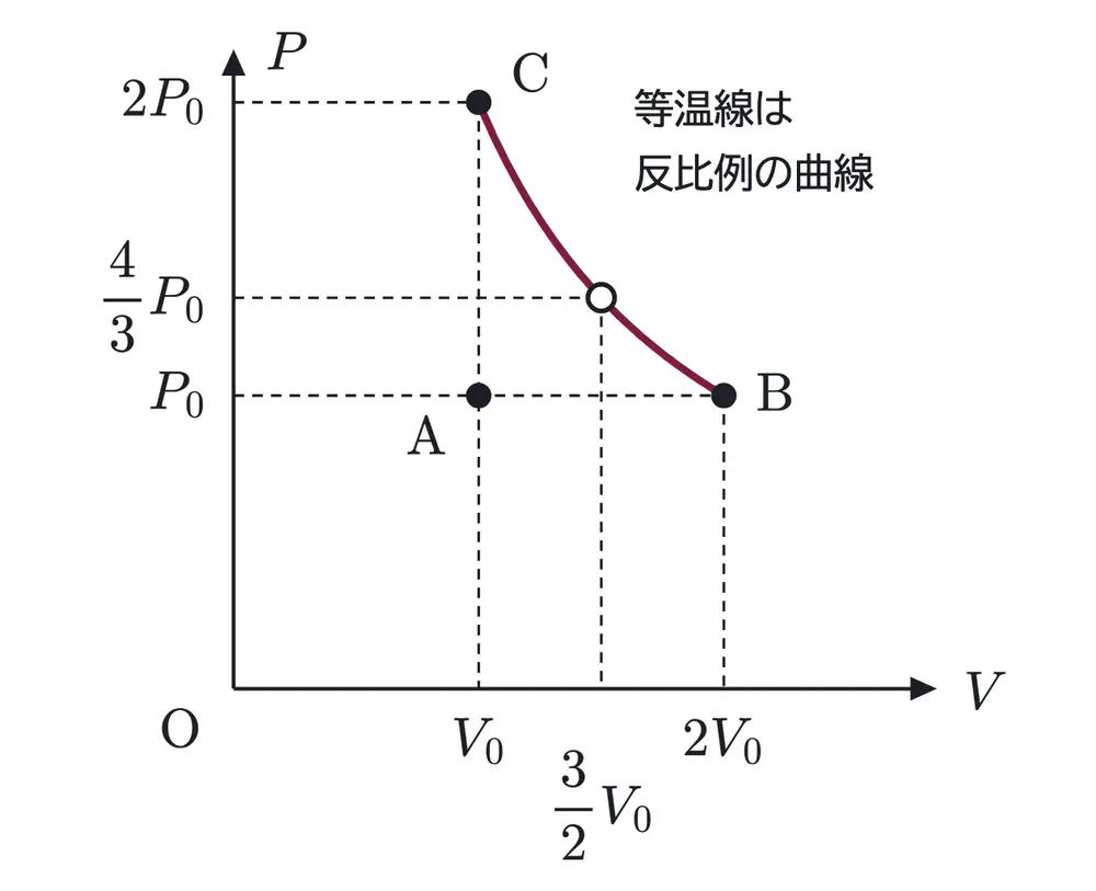 2001年九州大学物理 第3問 解答の方針の図