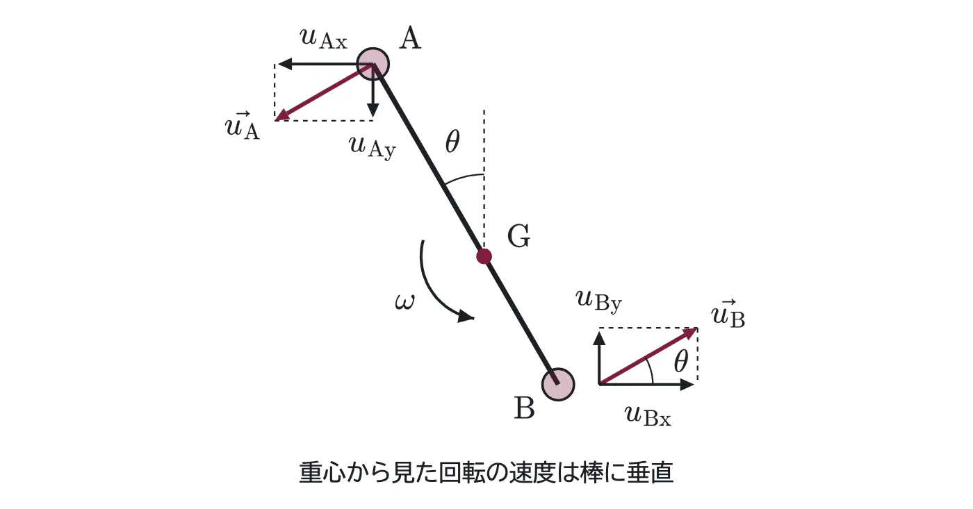 2002年九州大学物理 第1問 解答の方針の図