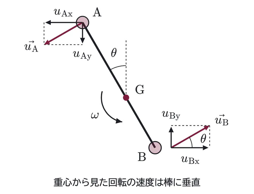 2002年九州大学物理 第1問 解答の方針の図