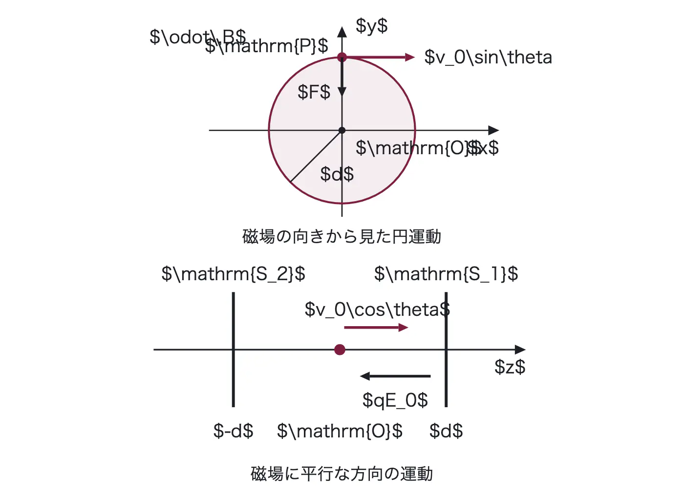2002年九州大学物理 第2問 解答の方針の図