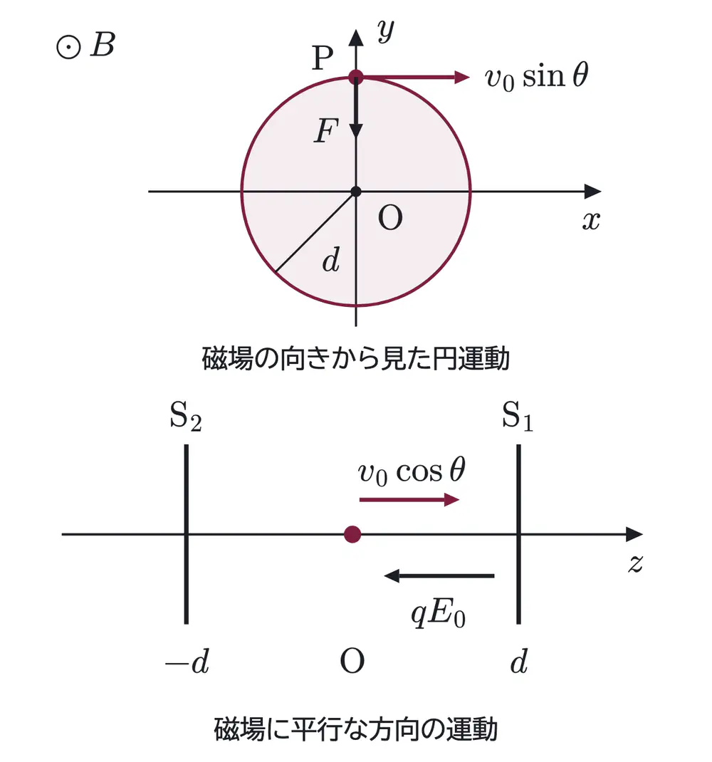 2002年九州大学物理 第2問 解答の方針の図