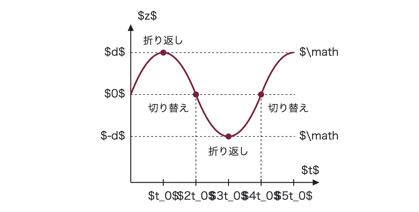 2002年九州大学物理 第2問 解答の方針の図