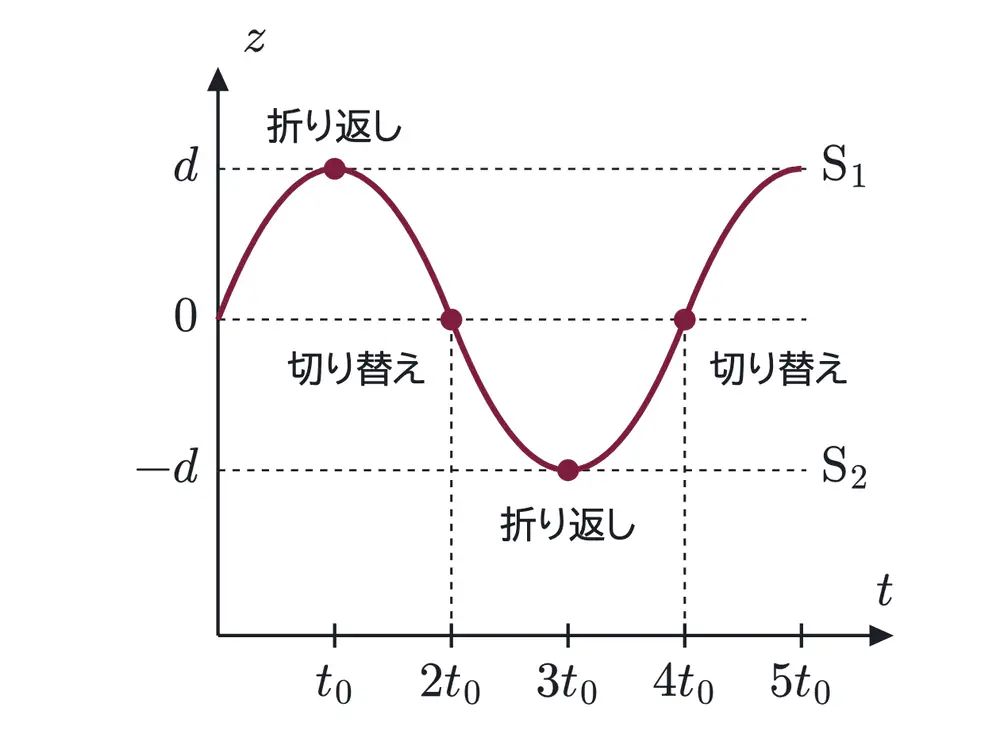 2002年九州大学物理 第2問 解答の方針の図