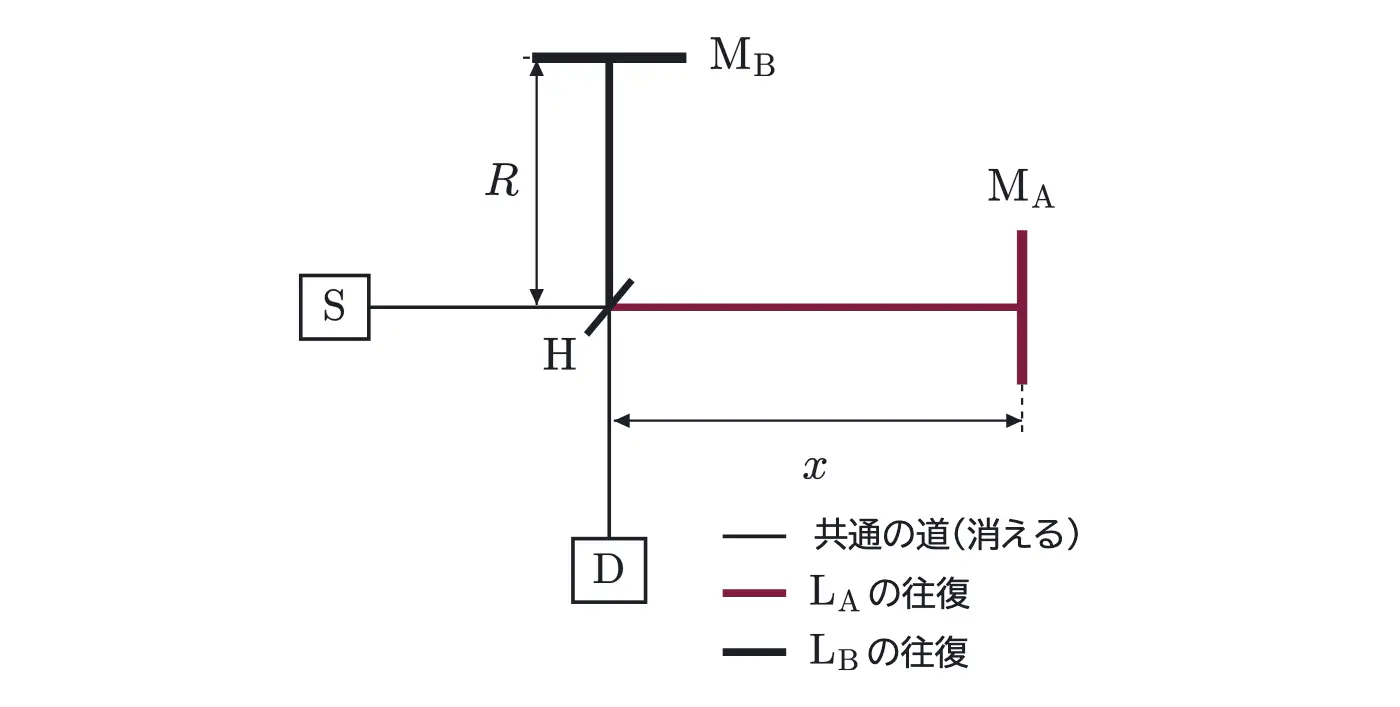 2002年九州大学物理 第3問 解答の方針の図