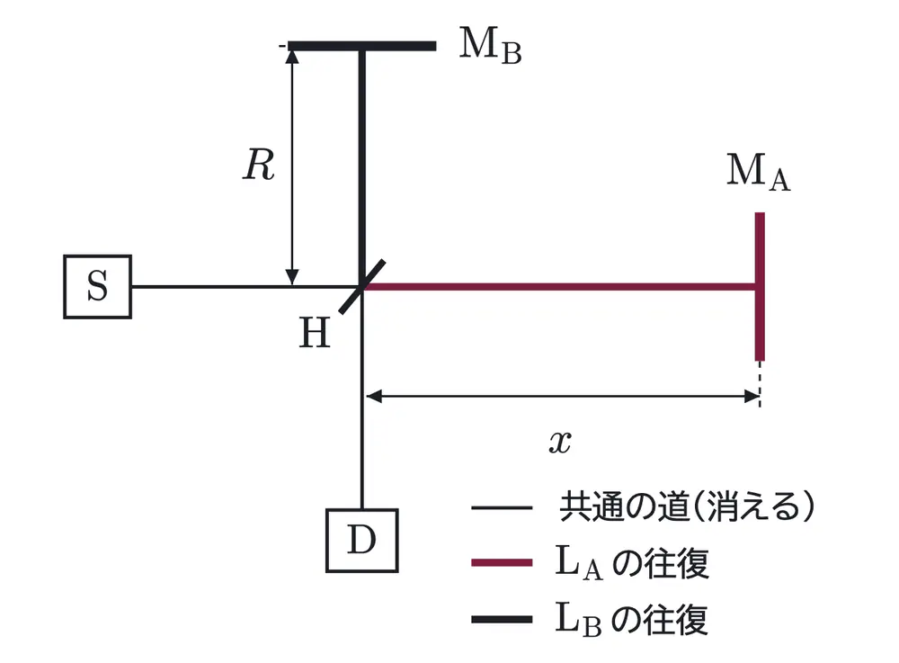 2002年九州大学物理 第3問 解答の方針の図