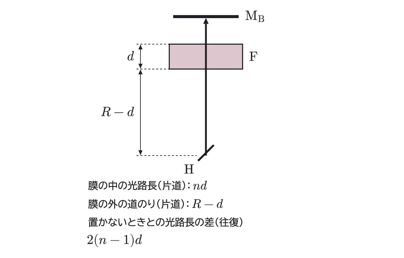 2002年九州大学物理 第3問 解答の方針の図