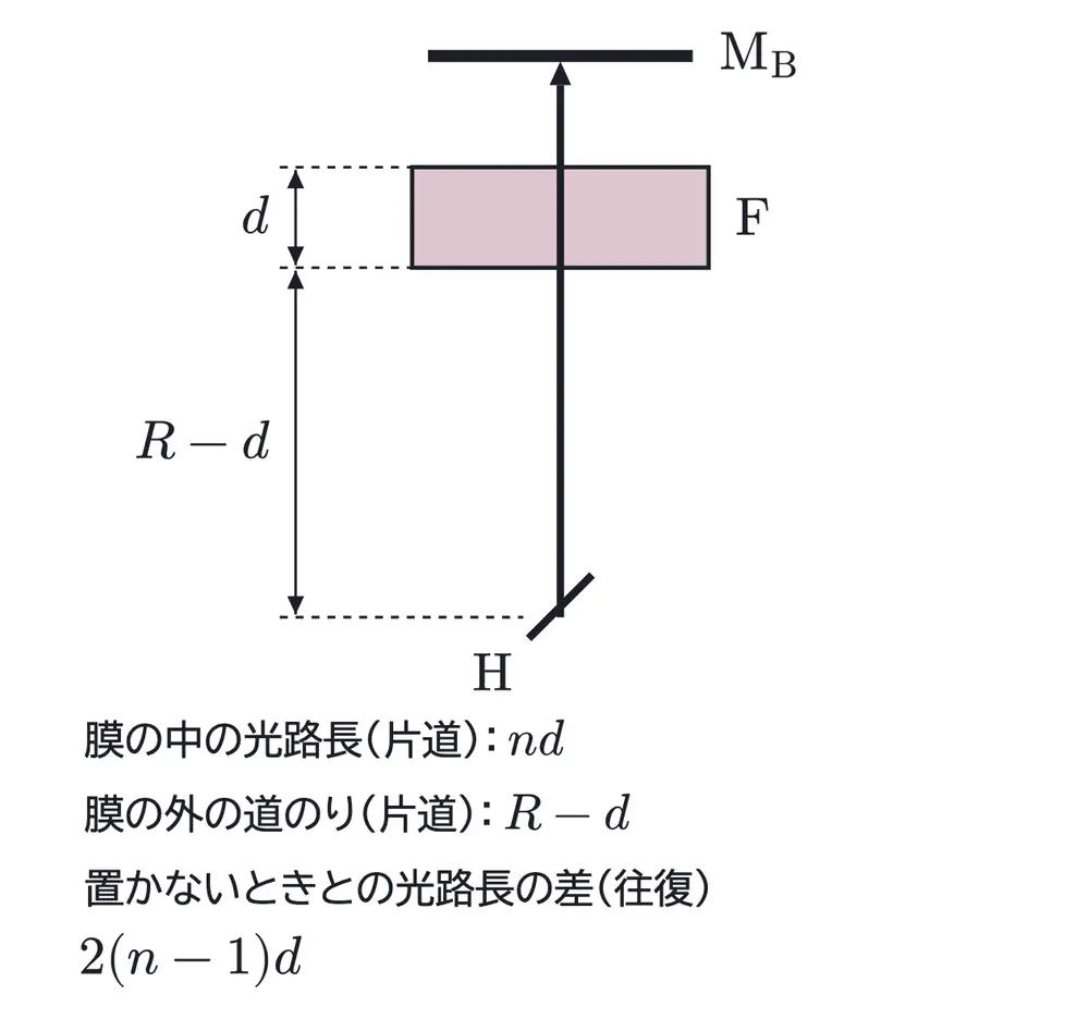 2002年九州大学物理 第3問 解答の方針の図