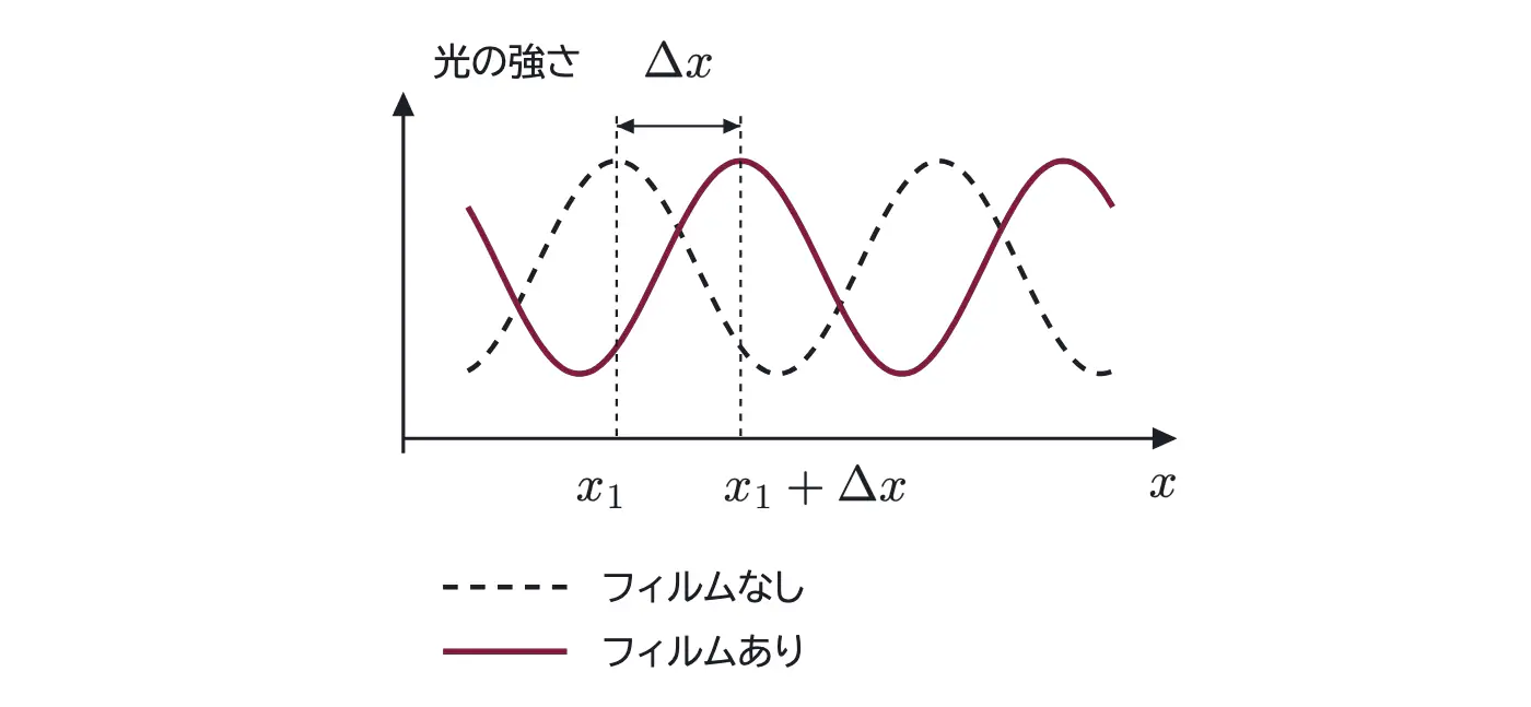 2002年九州大学物理 第3問 解答の方針の図