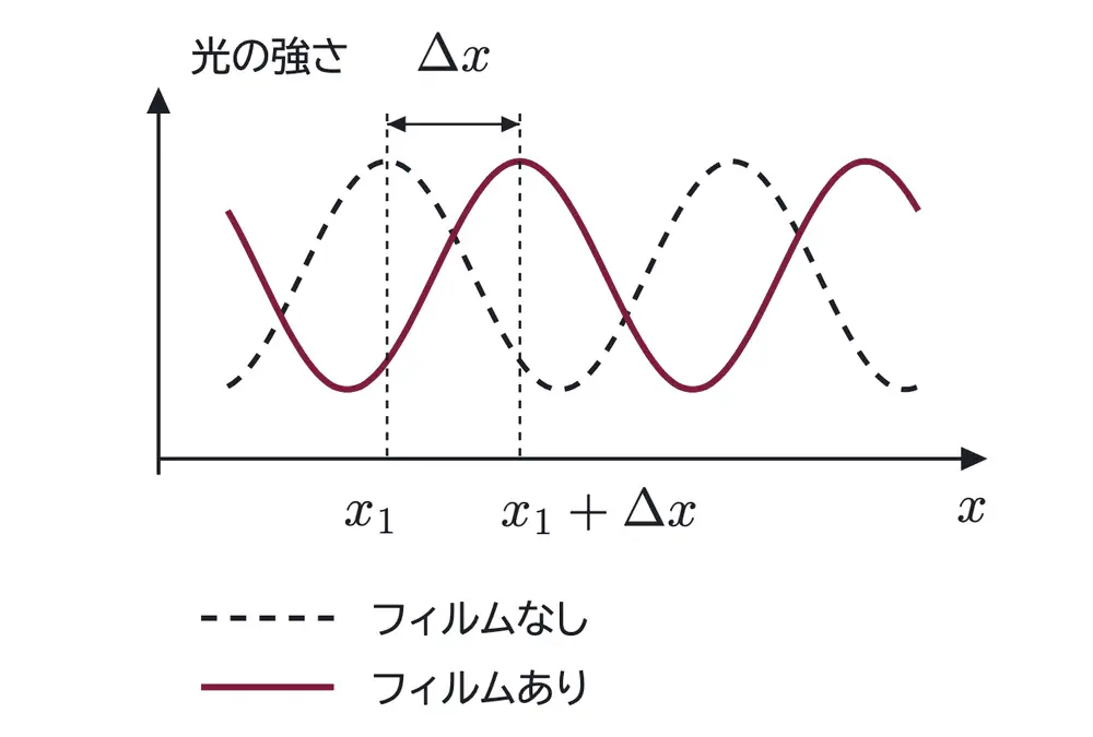 2002年九州大学物理 第3問 解答の方針の図