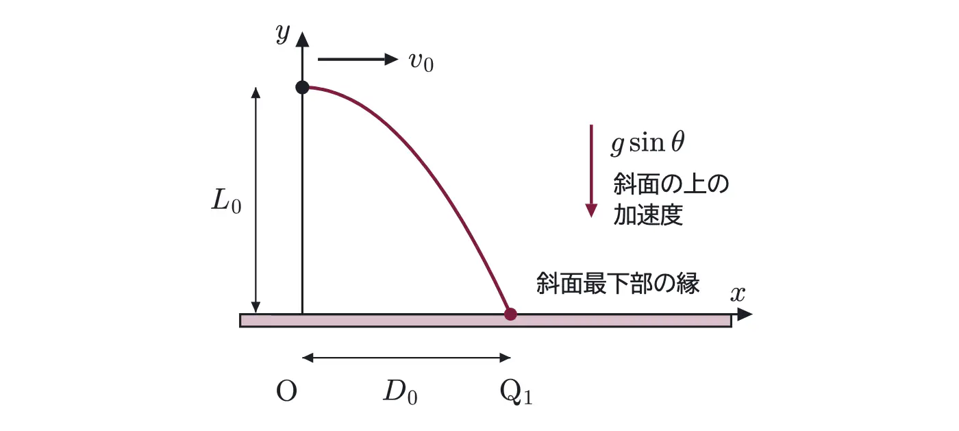 2003年九州大学物理 第1問 解答の方針の図