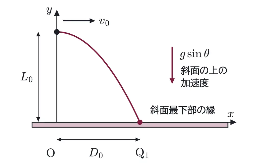 2003年九州大学物理 第1問 解答の方針の図