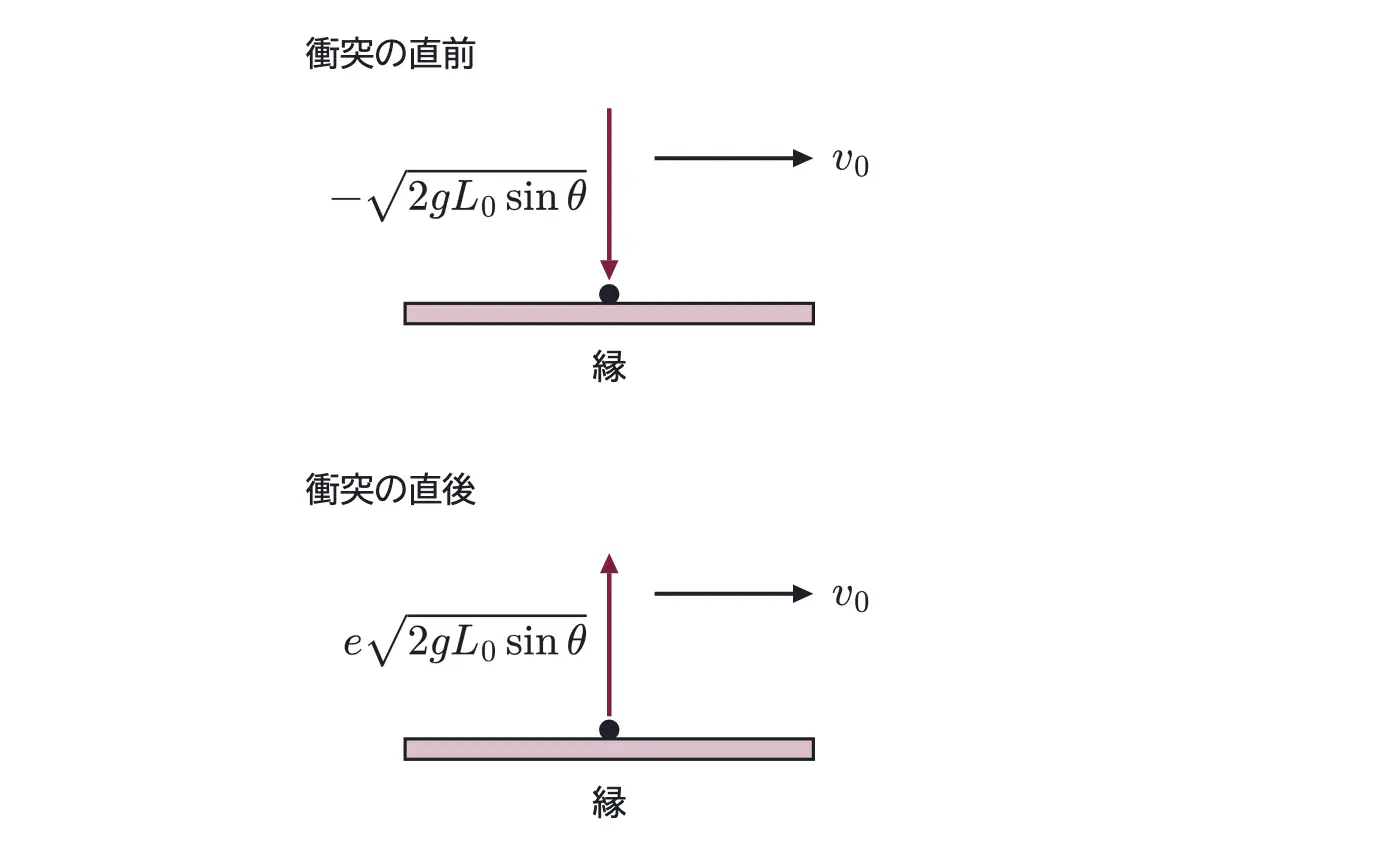 2003年九州大学物理 第1問 解答の方針の図