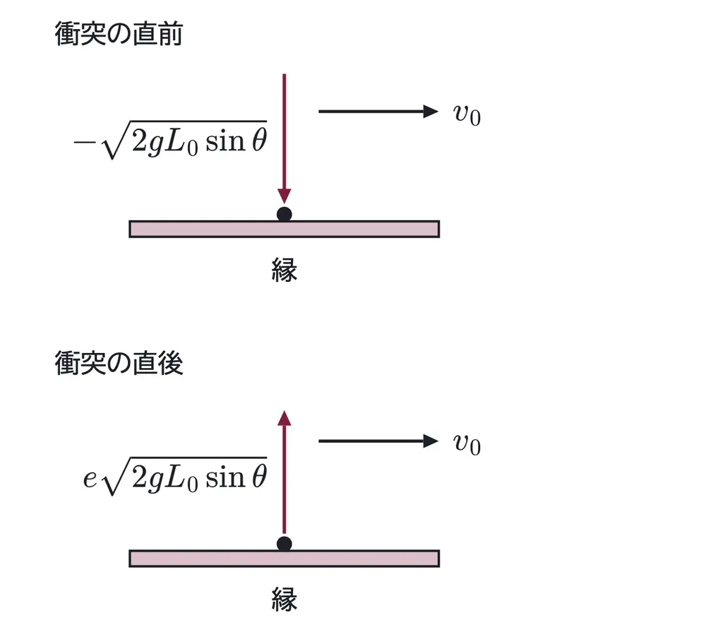 2003年九州大学物理 第1問 解答の方針の図