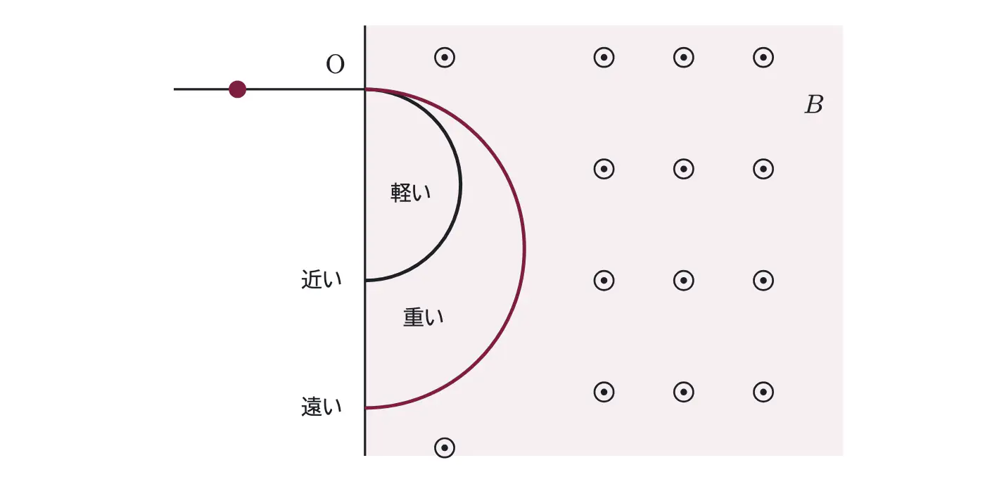 2003年九州大学物理 第2問 コラムの図