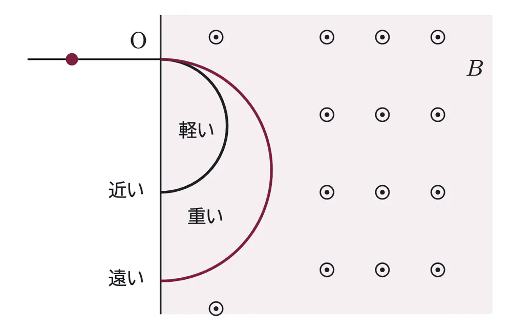 2003年九州大学物理 第2問 コラムの図
