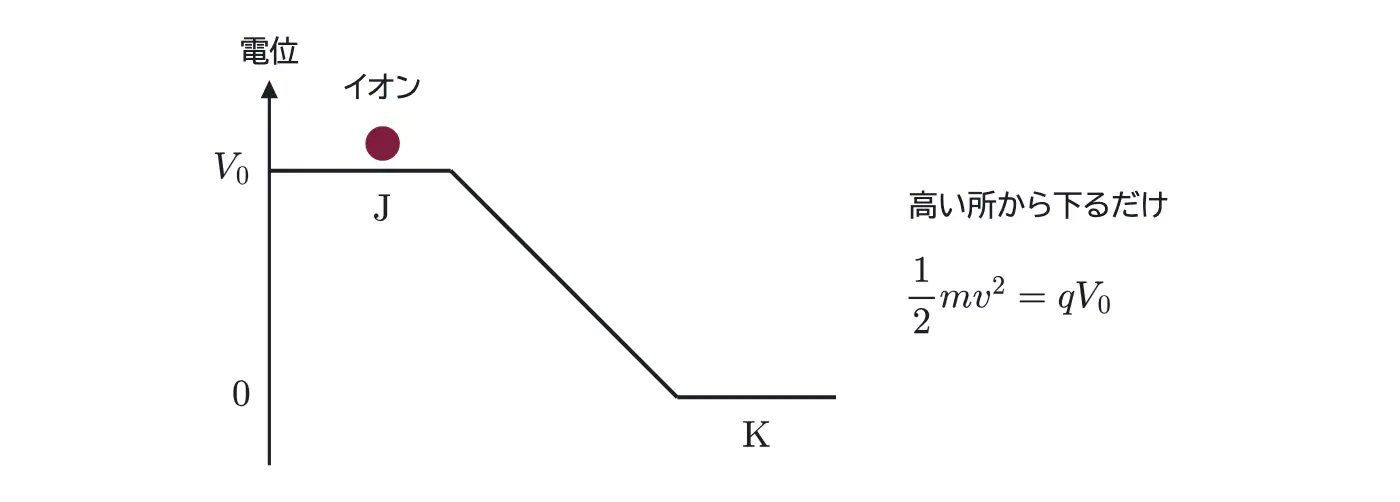 2003年九州大学物理 第2問 解答の方針の図