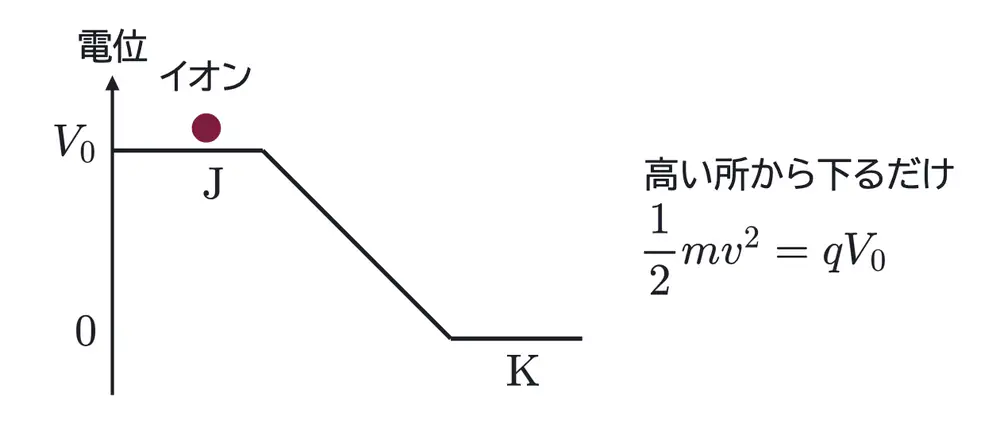 2003年九州大学物理 第2問 解答の方針の図