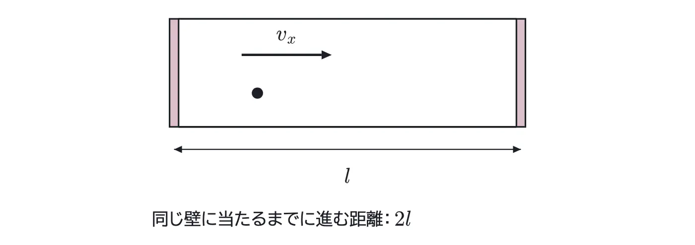 2003年九州大学物理 第3問 解答の方針の図