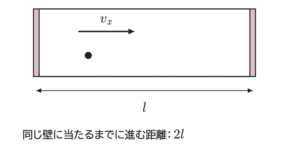 2003年九州大学物理 第3問 解答の方針の図