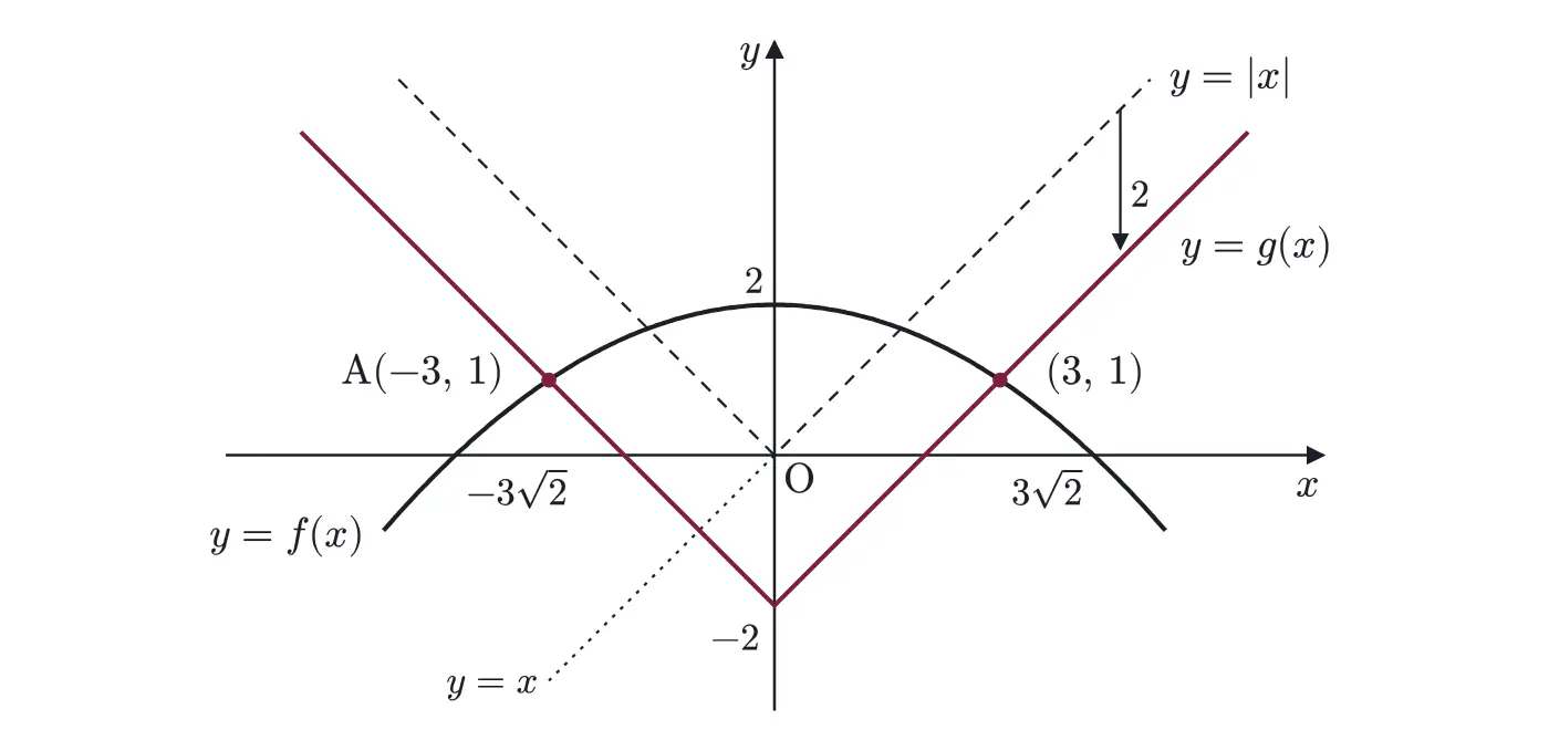 2004年九州大学文系数学 第1問 解答の方針の図